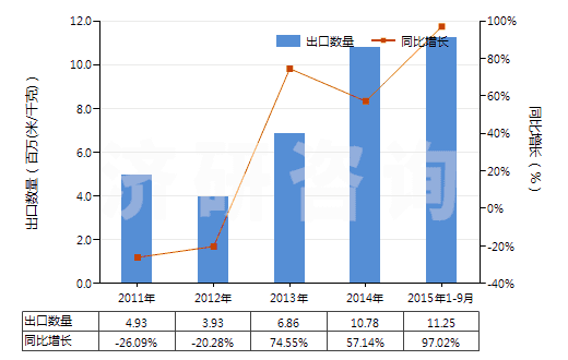2011-2015年9月中國印花的粘膠長絲機(jī)織物(按重量計(jì)粘膠纖維長絲、扁條或類似品含量≥85%)(HS54082410)出口量及增速統(tǒng)計(jì)